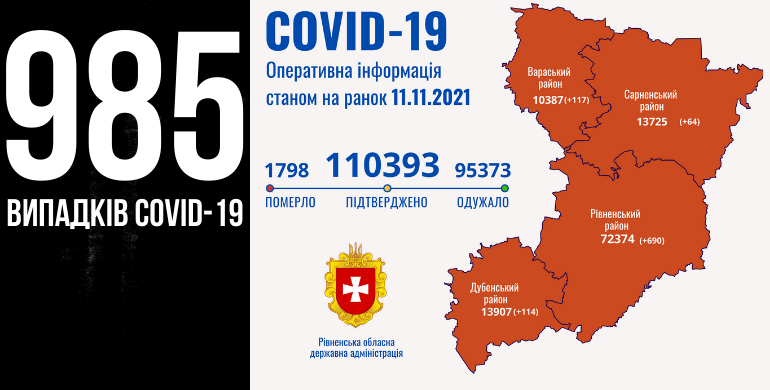 На Рівненщині за добу майже тисяча випадків Covid-19, 23 людини померли